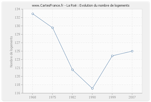 La Roë : Evolution du nombre de logements